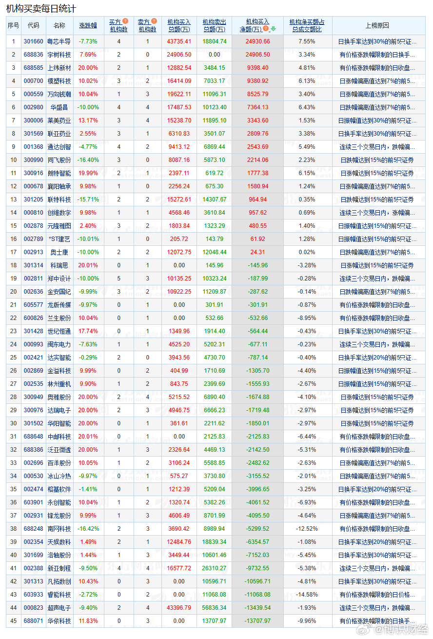 盘后数据显示，10月26日A股两市龙虎榜中，45只个股出现了机构的身影，17只股票呈现机构净买入，28只股票呈现机构净卖出。机构与北向资金同时净买入的有：万向钱潮、模塑科技、元隆雅图、莱美药业、朗特智能、同飞股份、联特科技、上纬新材，三日榜：创维数字；三只机构以上买入且龙虎榜买入总和为正的 ​