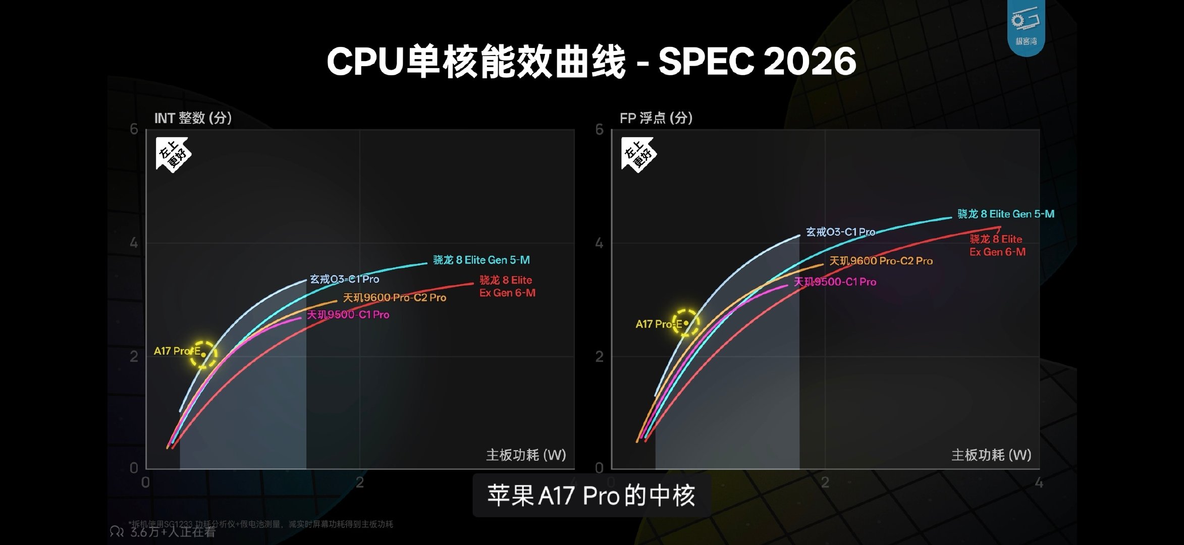 极客湾的最新视频，再一次证明了玄戒o3的含金量

孩子们，安卓需要玄戒，希望玄戒未来能吃上2nm[泪] ​