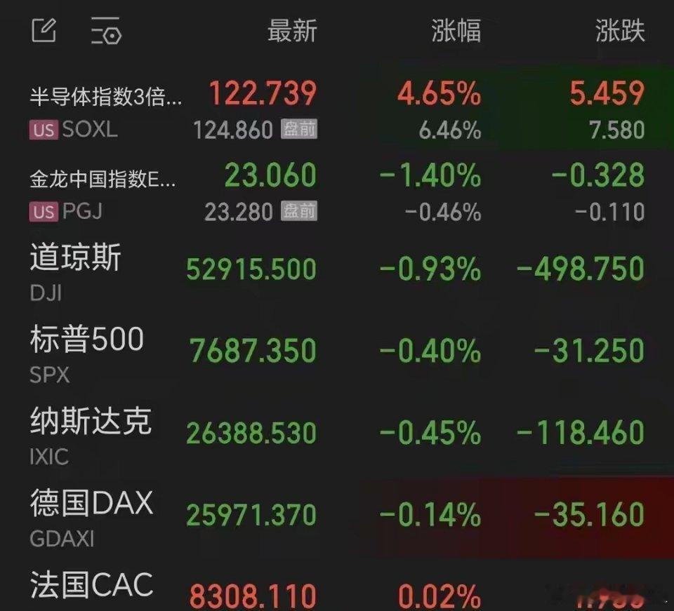 聊个让人又爱又恨的盘面。
如果你今晚手里拿着道指成分股，应该正在骂人。如果你手里拿着半导体ETF，应该正在笑。
三大指数全线收跌——道指跌0.93%，报52915.50点，暴跌近500点；标普500跌0.40%，报7687.35点；纳指跌0.45%，报26388.53点。
但半导体指数3倍做多ETF，涨了4.65%。
一边是道指暴跌近500 ​