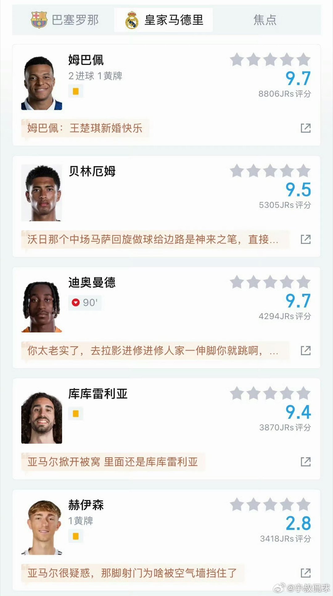 万众瞩目的西甲国家德比上演锋线对决！姆巴佩状态火热完成梅开二度，用两粒进球主宰比赛。在这场大家期待已久的新老锋线正面较量中，姆巴佩稳稳拿下上风，和亚马尔的对位交锋交出亮眼答卷。 ​