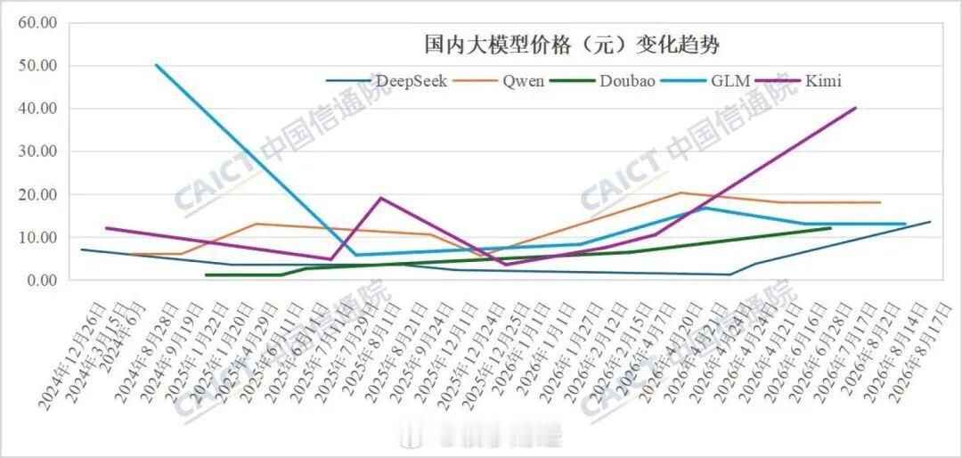 【#2026年国内大模型均价翻倍#】据界面新闻，10月23日，中国信通院人工智能所联合发布《大模型词元服务性能监测报告（2026年）》。

报告提出，经历了过去两年价格战后，2026年国内外模型服务价格明显上涨。国内2025下半年归一化均价为6.8元，而今年以来均价为13.46元，涨幅接近1倍。但国外价格仍高于 ​