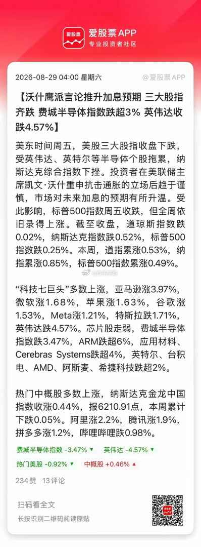 一早醒来，美股费城半导体指数、黄金白银、比特币都大跌了！

原因是新任美联储主～席“鹰派言论”，他在演讲中明确，对抗通胀是首要任务！并重申2%的通胀目标“坚定、固定”。

这个强硬立场把市场吓坏了，机构也纷纷上调9月份美联储加息预期，从讲话前的约35%，一路飙升到55%。

不过，美联储9月16日 ​