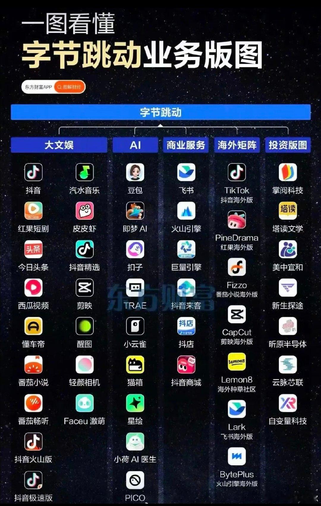 #字节跳动赚麻了#
原来字节跳动涉及到这么多APP。
胡润研究院发布《2026胡润百富榜》，字节跳动创始人张一鸣以6700亿元第二次成为中国首富，同时刷新中国首富财富纪录。

真的赢麻了，平常我们会用到多少APP呀 ​