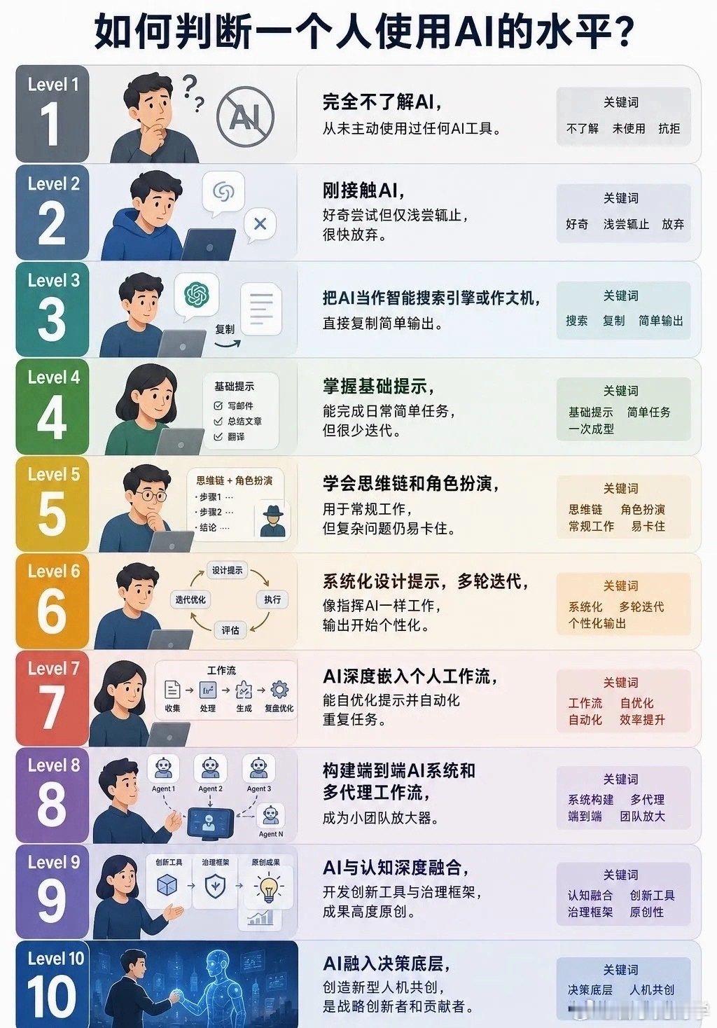在这个AI横行的时代，你们真的会用AI吗？
看看你们的水平到了哪一步！[doge] ​