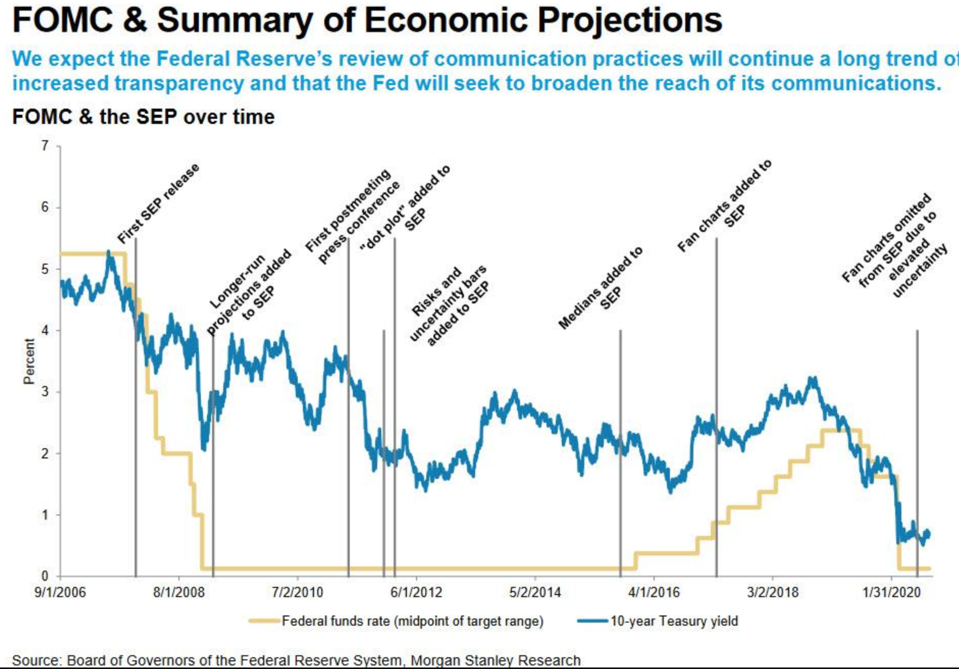摩根士丹利: 對美聯儲表態“要多想” 三張圖回顧FOMC過去十年前瞻指引-圖3