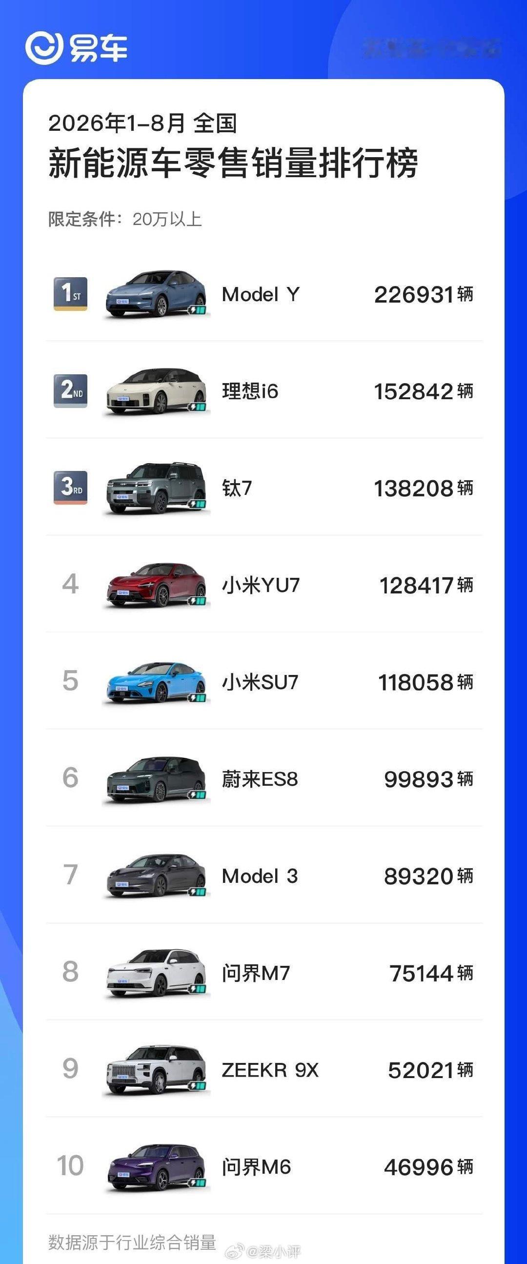 2026年1-8月 20万以上新能源车零售销量TOP10

1.特斯拉 Model Y：226931辆
2. 理想i6：152842辆
3. 方程豹钛7：138208辆
4. 小米YU7：128417辆
5. 小米SU7：118058辆

6. 蔚来ES8：99893辆
7. 特斯拉Model 3：89320辆
8. 问界M7：75144辆
9. ZEEKR 9X：52021辆
10. 问界M6：46996辆 ​