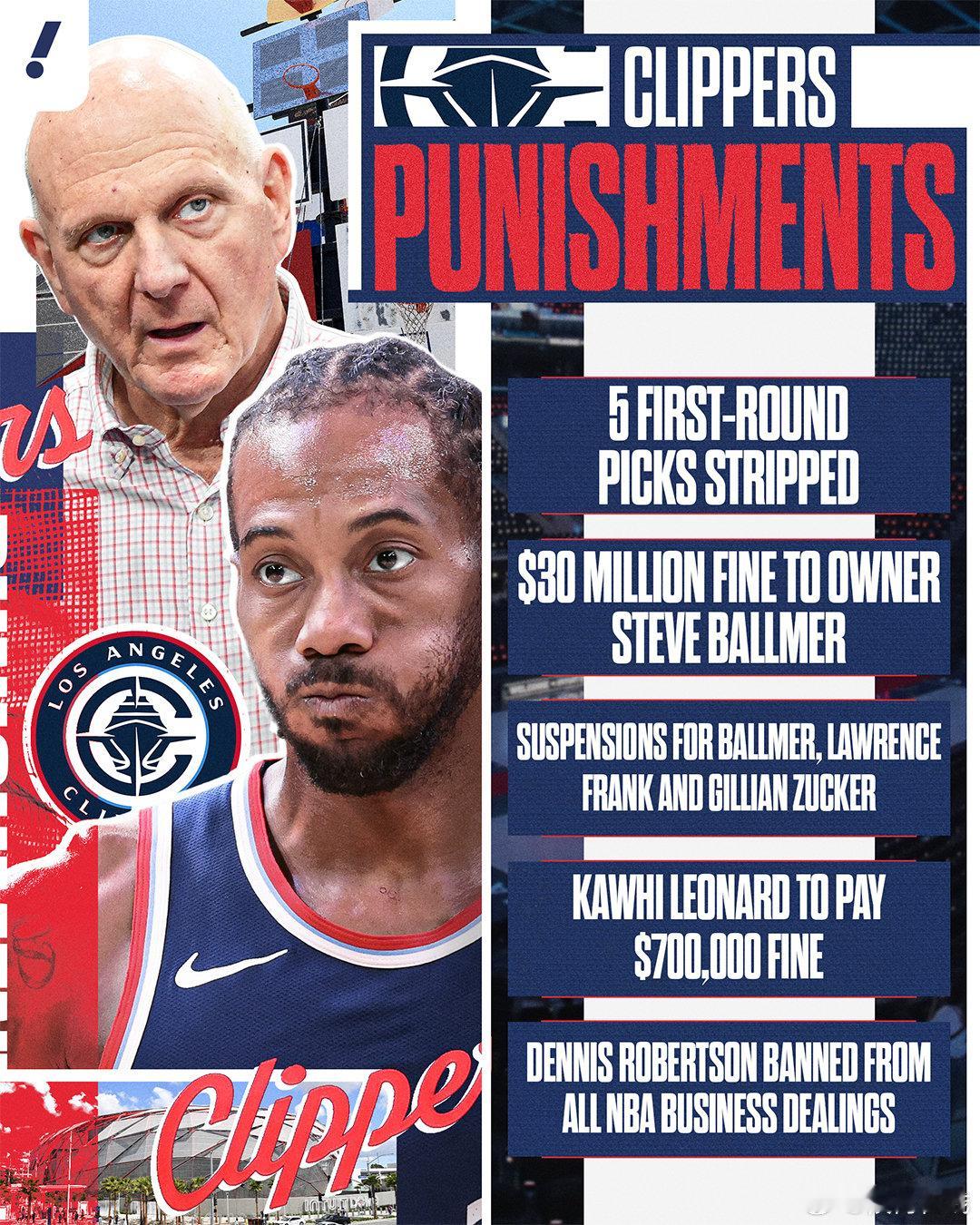 NBA对于伦纳德事件的调查结果出炉：
没收快船5个首轮签
对快船老板鲍尔默处以3000万美元罚款
对快船老板鲍尔默、快船篮球运营总裁弗兰克、快船球队总裁扎克实施禁赛处罚
伦纳德不会被禁赛，但需要支付70万美元作为赔偿 ​
