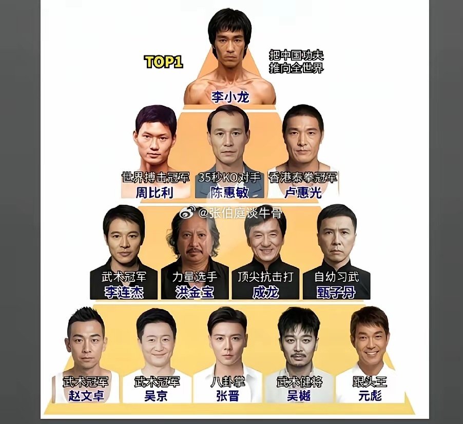 功夫演员，实战战力排名
成龙这些天又刷屏了
作为功夫演员
成龙实战战力到底排多少
李连杰，成龙，成龙，甄子丹
他们就是功夫演员而已
…… ​