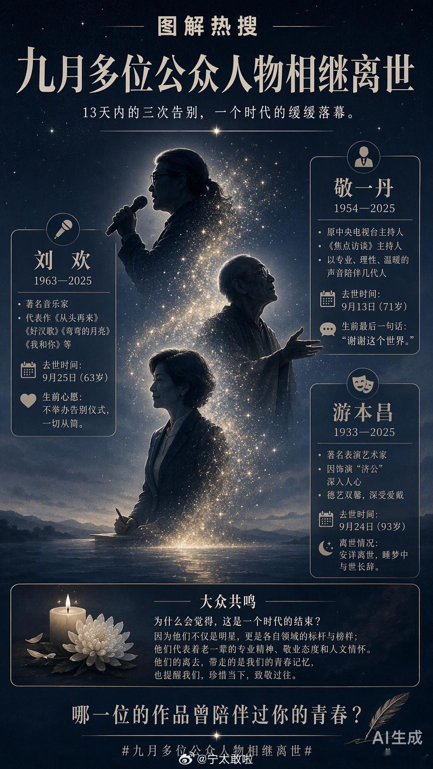 #九月多位公众人物相继离世#2026年9月，敬一丹、游本昌、刘欢等多位文艺前辈在短短十三天内相继离世，引发全网集体追忆。在我看来，他们不只是公众人物，更是几代人的青春记忆，用作品留下长久的精神力量。我们感慨一个时代远去，不必沉溺悲伤，最好的怀念便是记住他们留下的佳作与风骨，让这份人文温 ​
