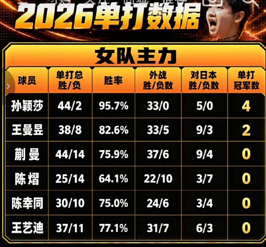 2026年的单打数据，蒯曼比王曼昱仅仅多输了一场外战，足以说明，大丫头目前的单打，也在向国乒第二进军！
现在可以明确的看出来，国乒，只有蒯曼能坐稳第三把交椅，并且有能力冲击第二！
数据不会说谎，大丫头的能力也是有目共睹的。