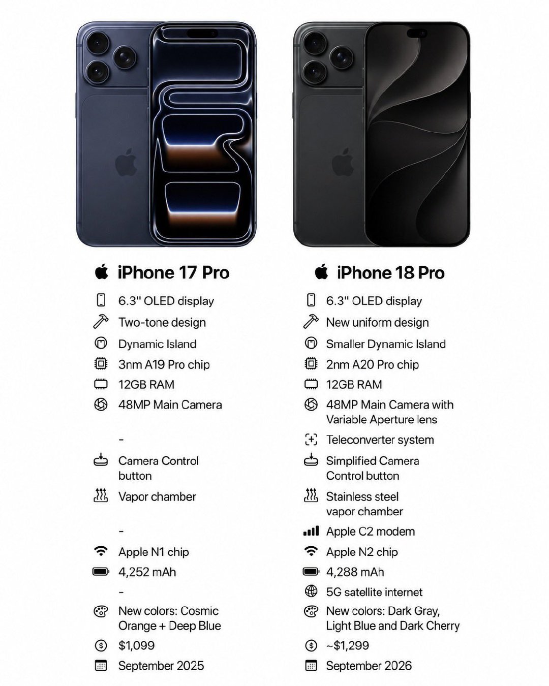 #iPhone18Pro 17Pro#
iPhone 18 Pro VS iPhone 17 Pro
iPhone 18 Pro Max VS iPhone 17 Pro Max ​
