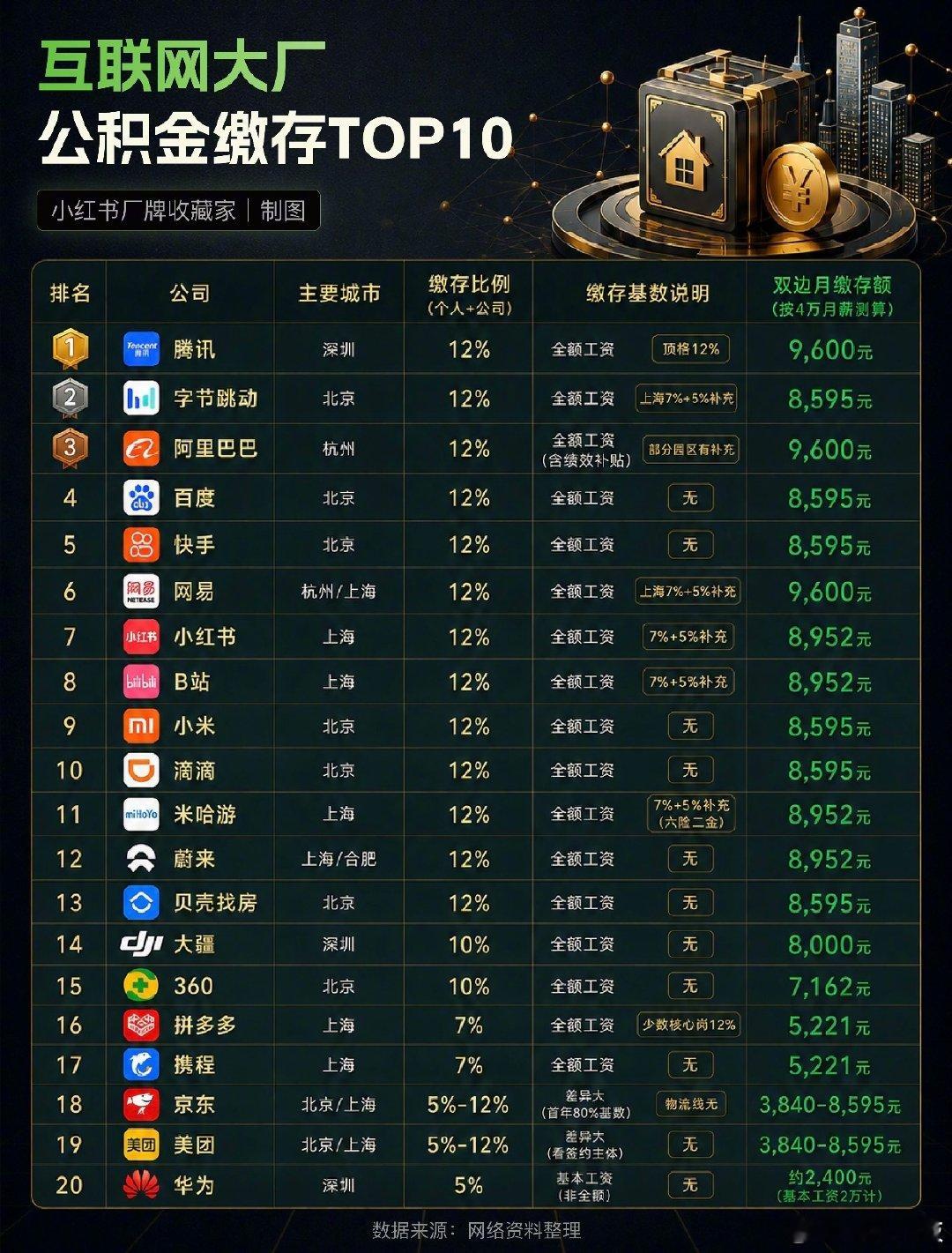 互联网大厂公积金缴存TOP 10。 ​