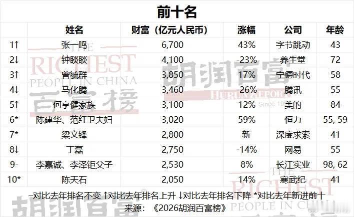 老马涨幅-26%在前十里格格不入，哎！王者赶紧抬点小乔昭君的高级皮听到没？ ​
