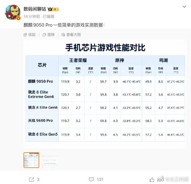 【#数码闲聊站晒麒麟9050Pro游戏实测数据#】10月7日，发麒麟9050 Pro与多款手机芯片的一些简单的游戏实测数据：
《王者荣耀》：119.9fps 接近满帧，3.2W 功耗；
《原神》：59.7fps，基本稳住 60 帧，功耗 3.9W，机身温度 45.4℃-46.1℃；
《鸣潮》：跑出 49.9fps，功耗来到 8.6W，温度 46. ​