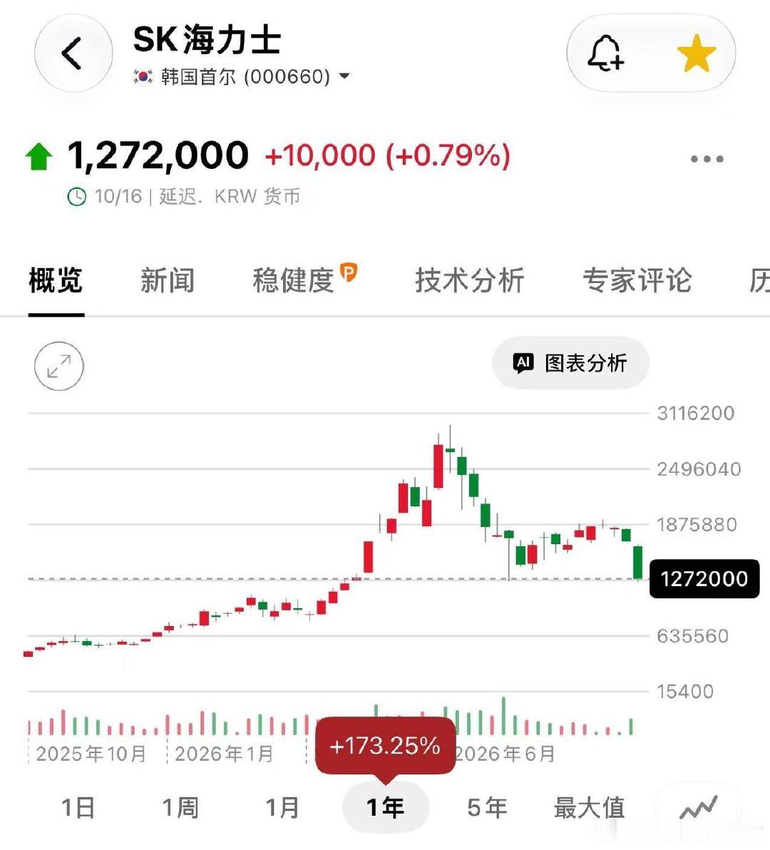 存储跌起来比山寨也不遑多让，
SK海力士10天下跌超30%，
已快触及7月底的前低，
棒子又是尸横遍野。

这么看来 $MU 还算是硬朗的了，
到底是马斯克认证的美爹亲儿子，
这波只跌了20%左右，
距离前低 $706 还有很大空间。

不说了，$900抄底的 $MU ，
多，套，救！
#区块链[超话]##我有一片胡杨林# ​