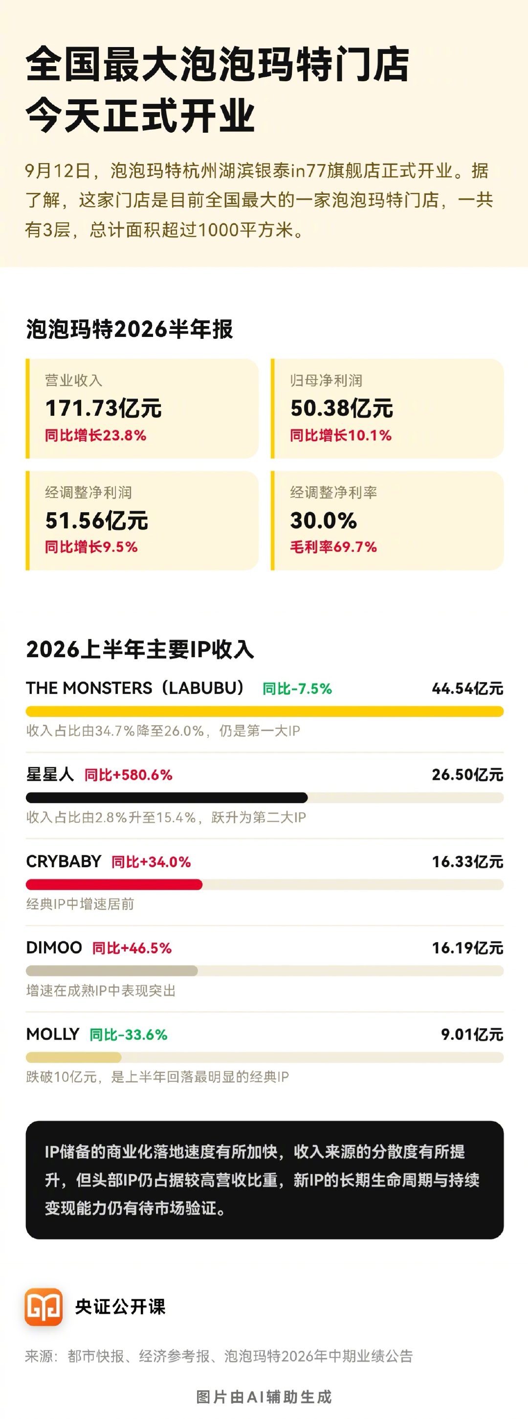 【#全国最大泡泡玛特开业#】据媒体报道，今天，泡泡玛特杭州湖滨银泰in77旗舰店正式开业。据了解，这家门店是目前全国最大的一家泡泡玛特门店，一共有3层，总计面积超过1000平方米。 ​