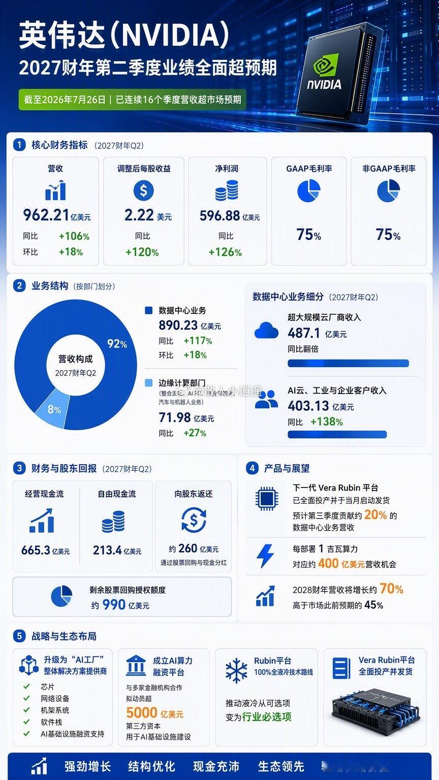 #英伟达财报#英伟达财报再次大超预期，引爆盘后股价的是黄仁勋2028财年展望，其预计增长约70%，远高于市场预估的45%，如果不是供应限制，业绩展望还能高的多。

盘后英伟达大涨近5%，而且还带动了存储、光通信盘后走强，闪迪、美光涨超3%，纳指期指涨近1%！希望今天大a能硬气一次，让大家体验下周四大 ​