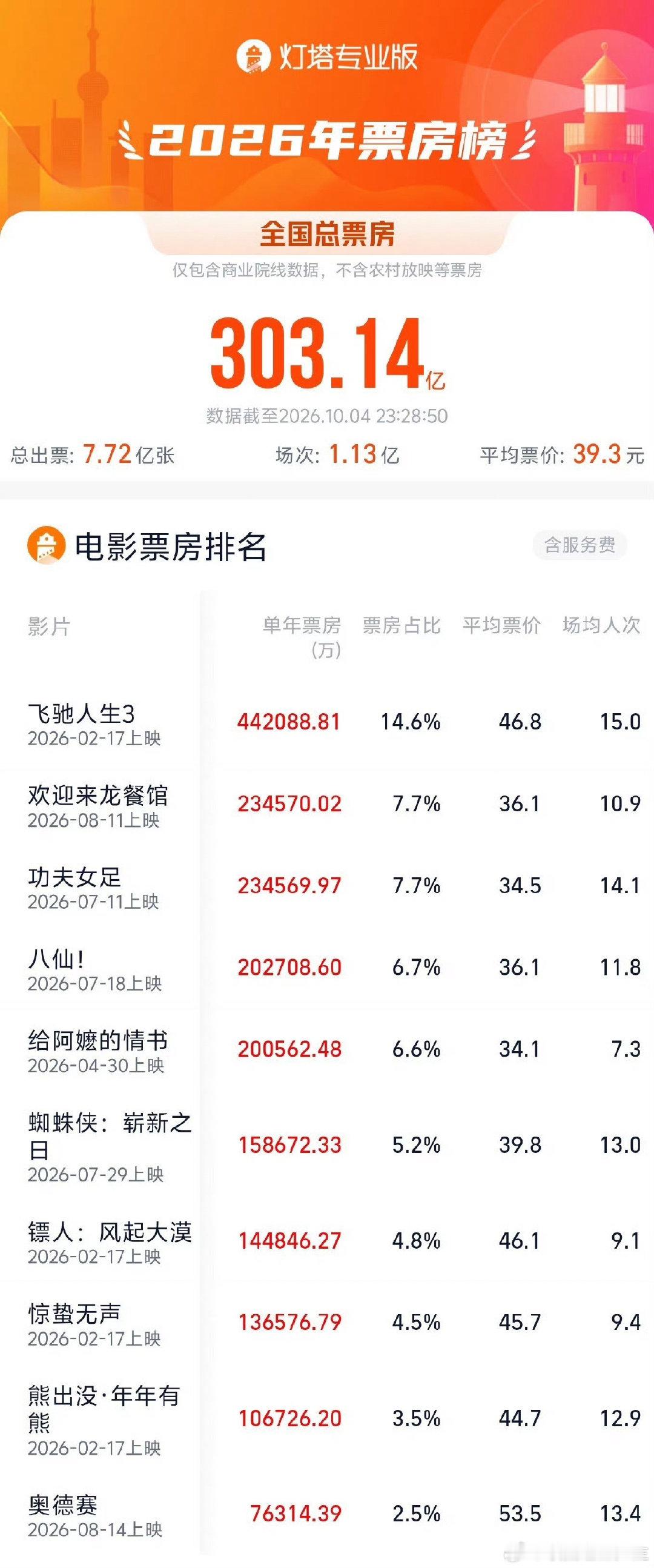 #欢迎来龙餐馆暑期档影片票房冠军#
谁还没被龙餐馆打动！《欢迎来龙餐馆》拿下暑期档票房冠军，进入年度票房TOP2。从剧本到镜头处处用心，票房和口碑双双站稳。 ​