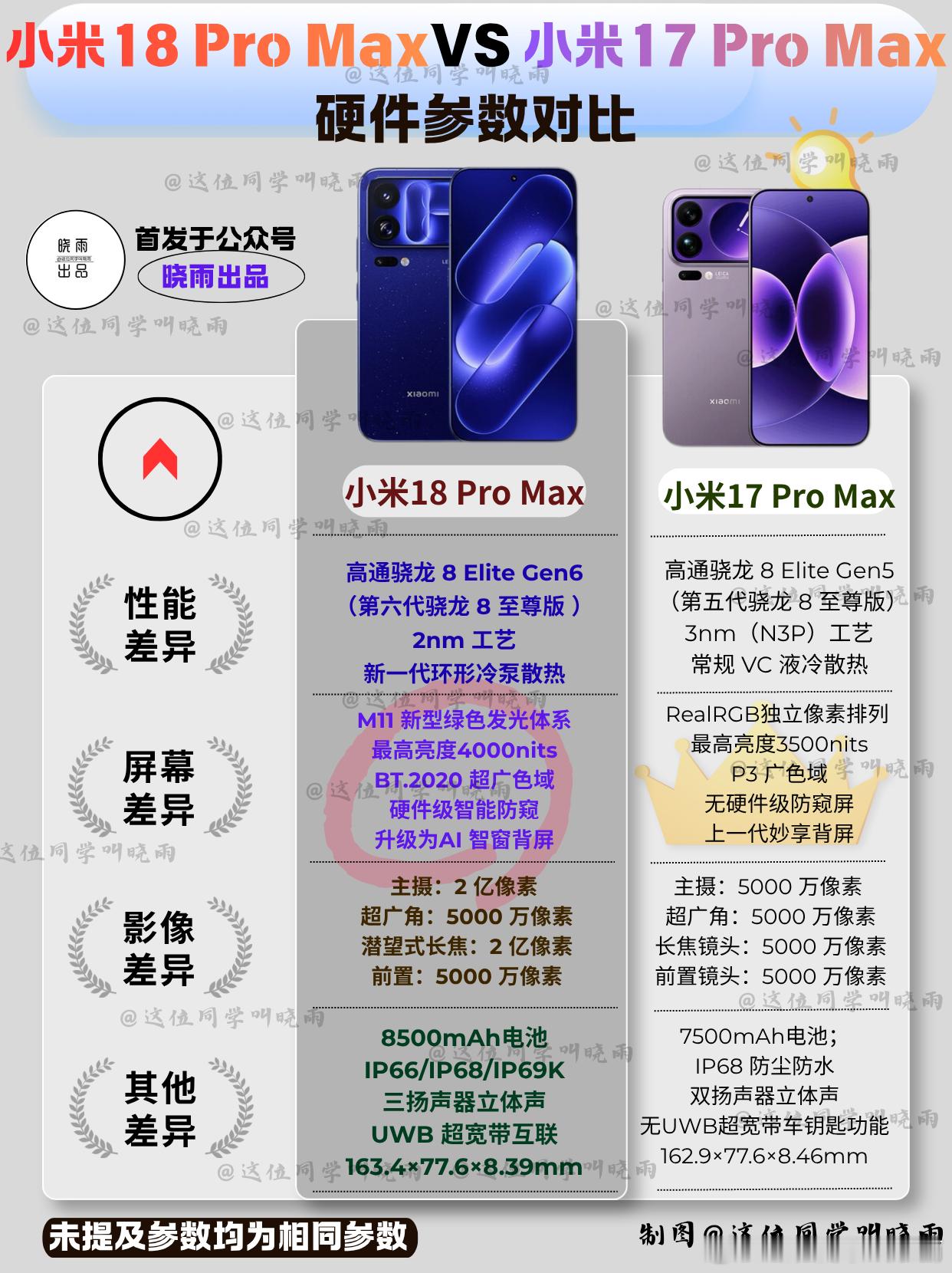 在小米18 Pro系列发布之前我我给大家总结了一下小米18 Pro和小米17 Pro的参数差异，那条图文有粉丝评论让我总结一下小米18 Pro Max和小米17 Pro Max的硬件升级点，今天这条图文来了。

我总结一下参数上不同的点，相同参数没有重复列举，方便大家看清楚这一代的主要升级点，大家觉得这一代的小米18 Pro ​