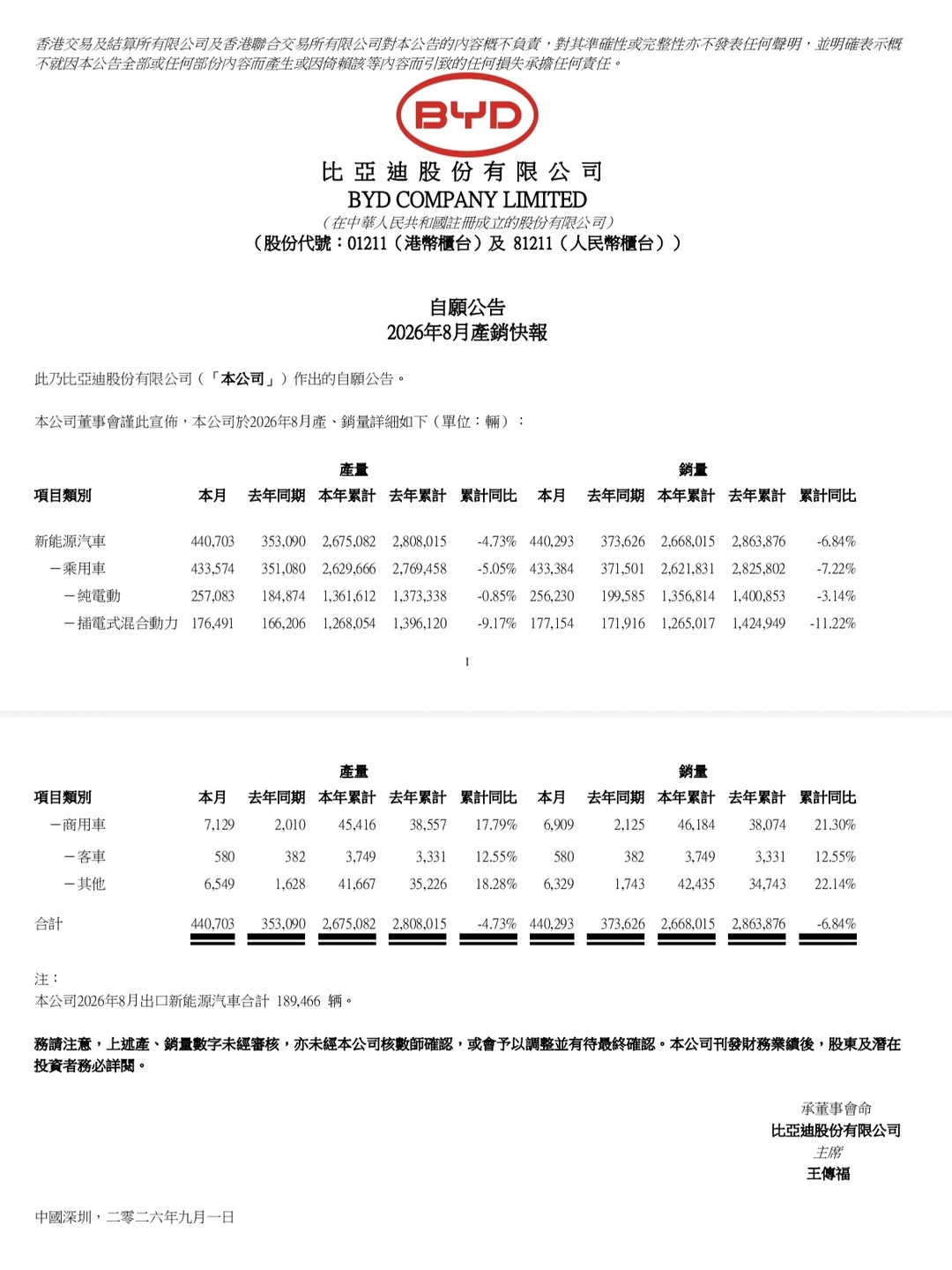 比亚迪8月销量44万辆，出口19万辆