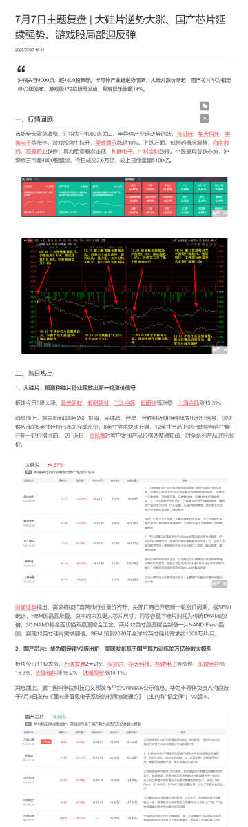 7月7日主题复盘 | 大硅片逆势大涨、国产芯片延续强势、游戏股局部迎反...