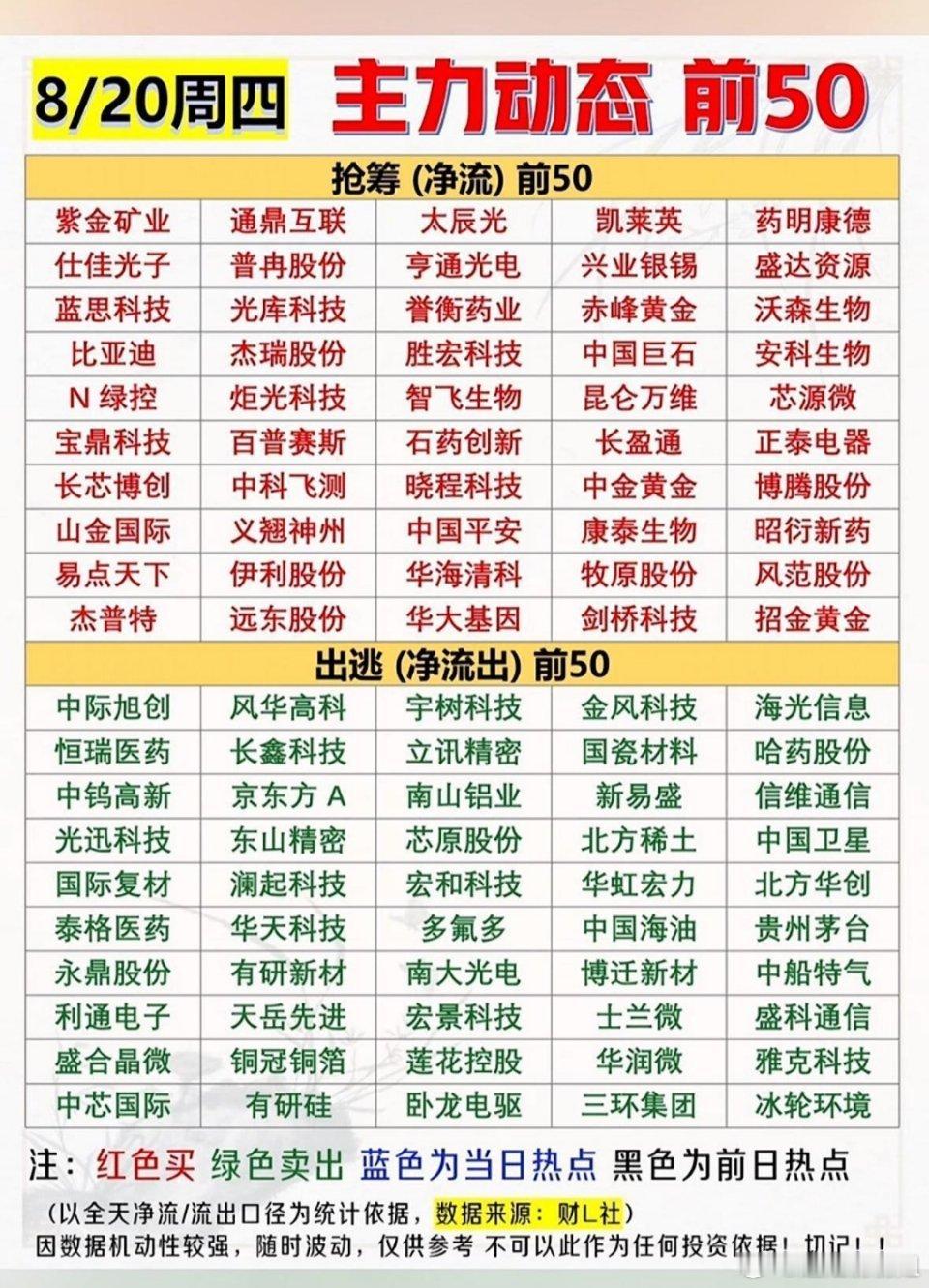 8月20日｜主力动态·前50强势股排行榜
 
盘面数据整理，不构成投资建议
两市全天主力资金合计净流出156.34亿元。资金集中涌向贵金属黄金、通信线缆/光模块、医药生物（mRNA创新药/CXO）、存储半导体四大主线；指数红盘，但板块、个股分化巨大，不少权重科技股遭大额兑现卖出。
 
📊行业主力资金全景
  ​