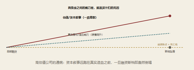 从估值140亿到欠薪2300万
——深兰机器人的坠落，无人机行业该怎么躲

一家号称“中国的DeepMind”的AI独角兽，五年内走到破产清算；同一片倒下名单里，还有估值超200亿的达闼、融资54亿的孤例。国外早有Anki、Zume、Rethink、Argo AI同款剧本。本文尝试把“高估值智能装备公司之死”的五宗罪解剖到底 ​