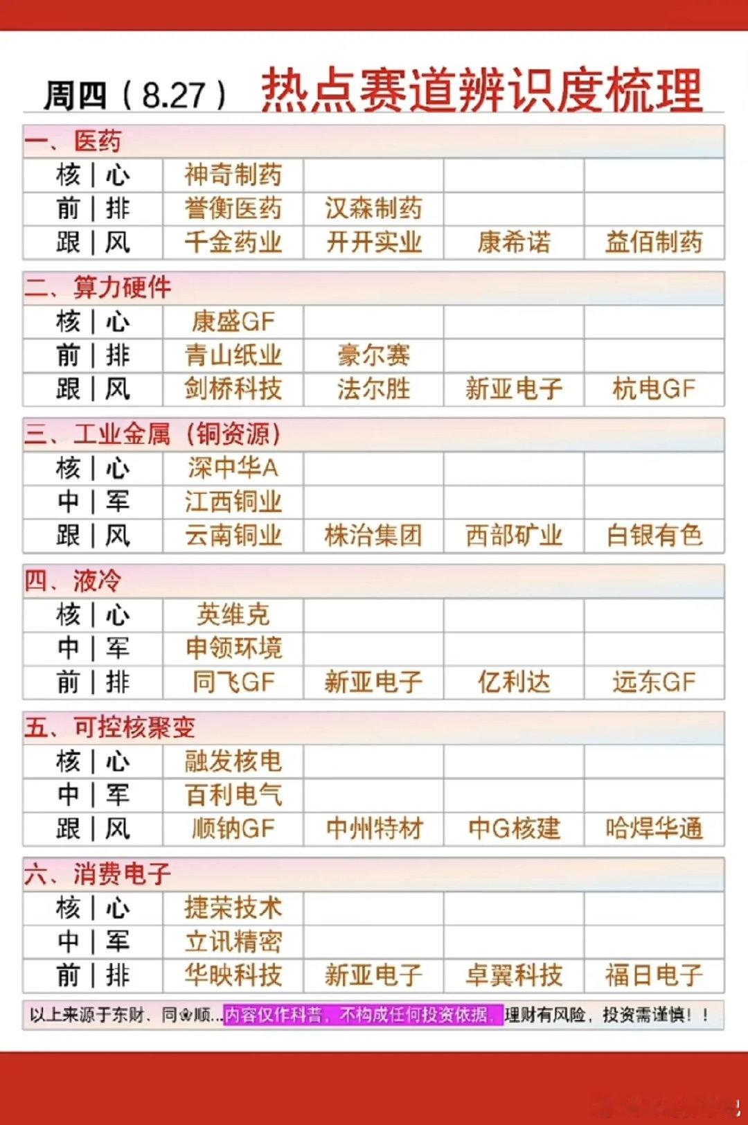 8.27周四  市场热点方向+投资逻辑！

1.医药
2.算力硬件
3.工业金属铜
4.液冷散热
5.可控核聚变
6.消费电子#宇树科技跌麻了# ​