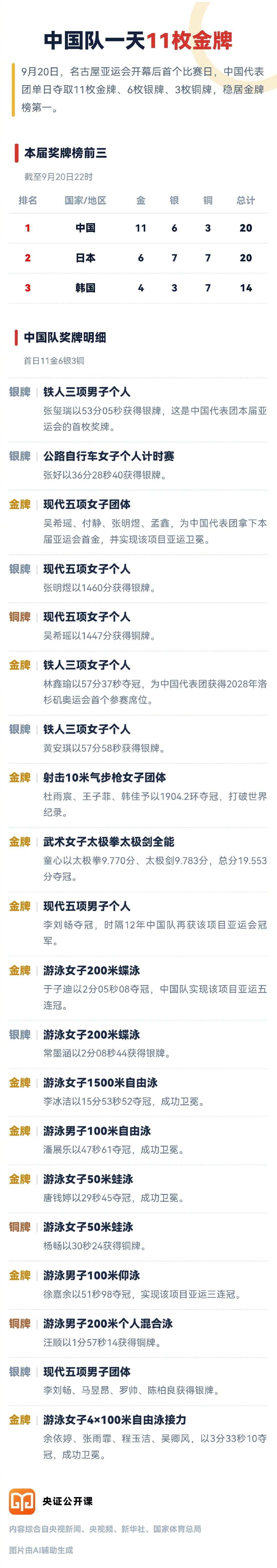 【#中国队一天11枚金牌#】9月20日，名古屋亚运会开幕后首个比赛日，中国代表团单日夺取11枚金牌、6枚银牌、3枚铜牌，稳居金牌榜第一。 ​