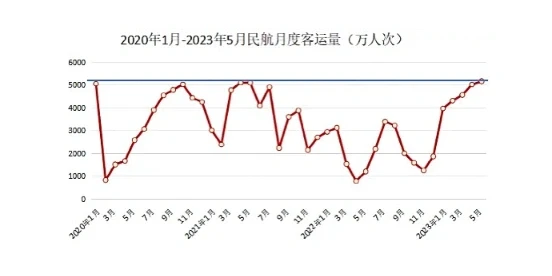 5月：民航再创新高！