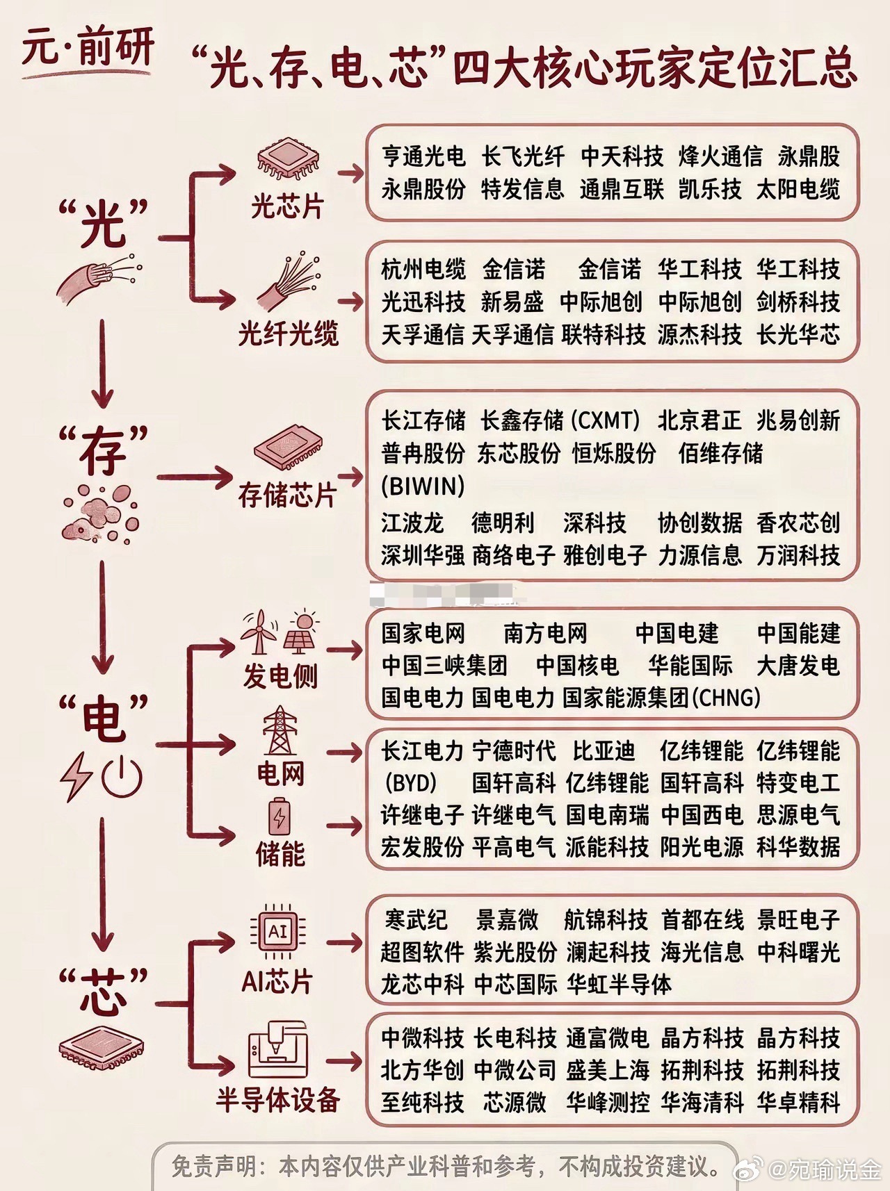 AI算力大时代，“光、存、电、芯”是贯穿行情的四大支柱，一张图理清赛道划分与核心标的，看懂整条产业脉络。
▫️【光｜光芯片+光纤光缆】算力传输大动脉
光芯片：亨通光电、长飞光纤、中天科技、烽火通信、永鼎股份、特发信息、通鼎互联等
光纤光缆：杭州电缆、金信诺、华工科技、光迅科技、新易盛、 ​