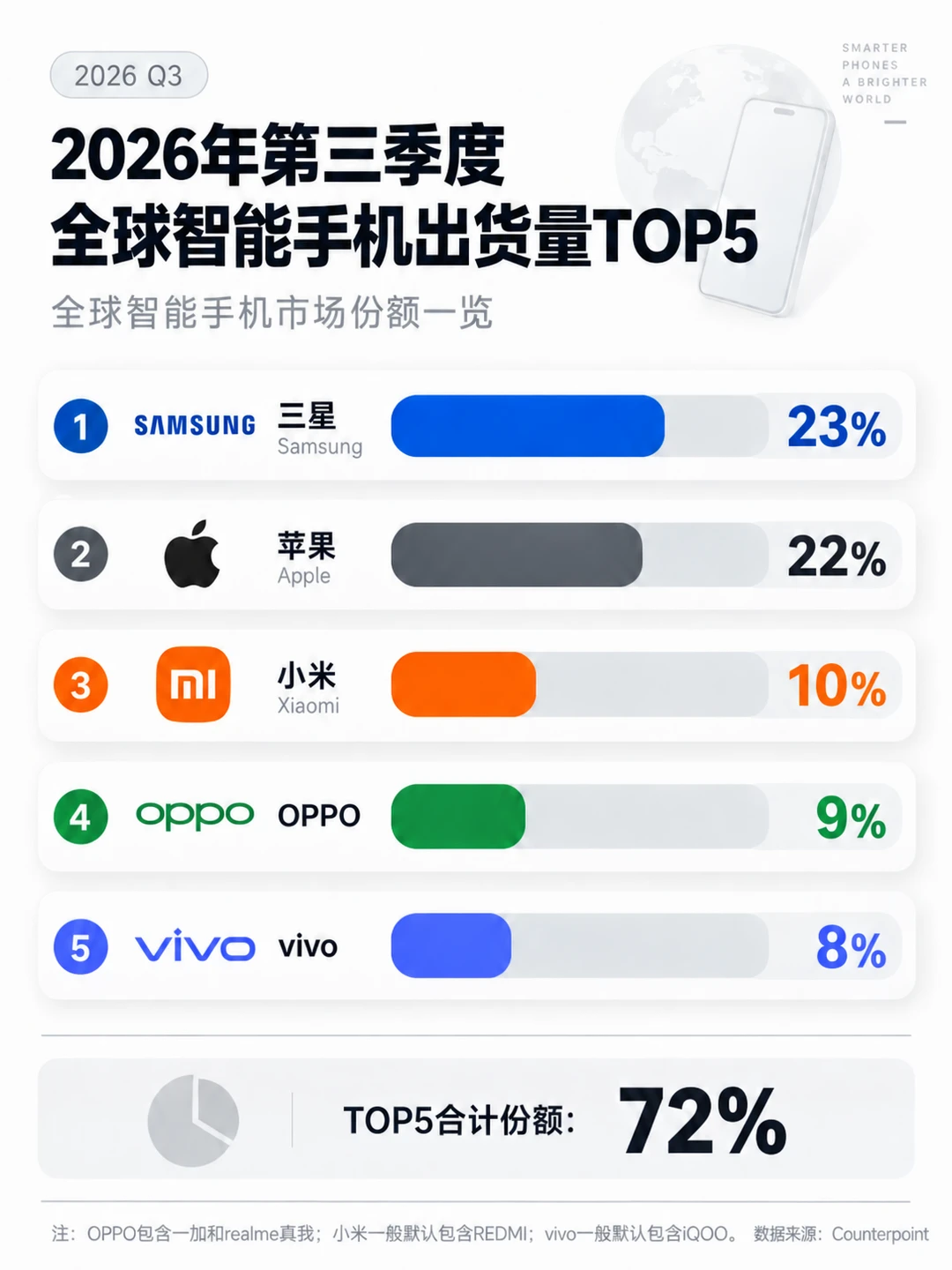 为什么三星全球销量这么高？