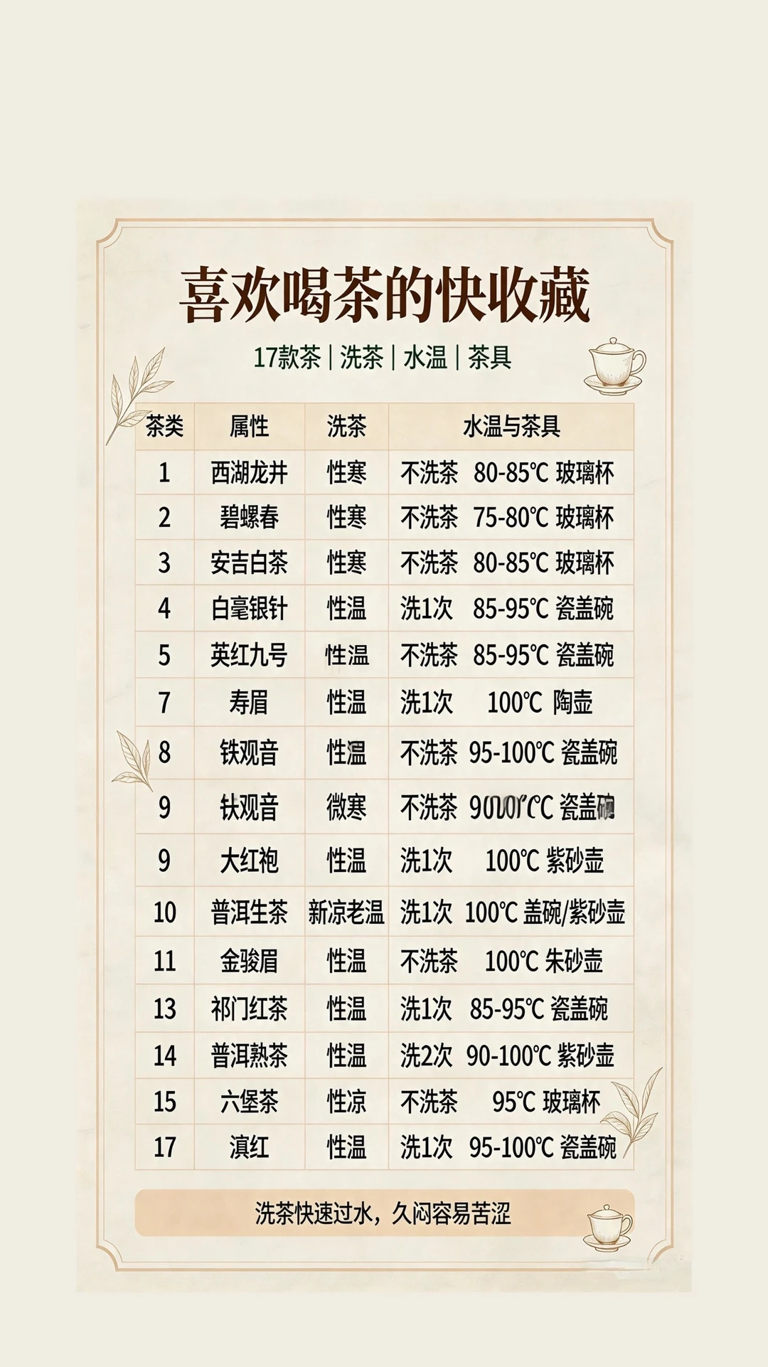 爱喝茶的朋友，这份冲泡清单一定要收藏！