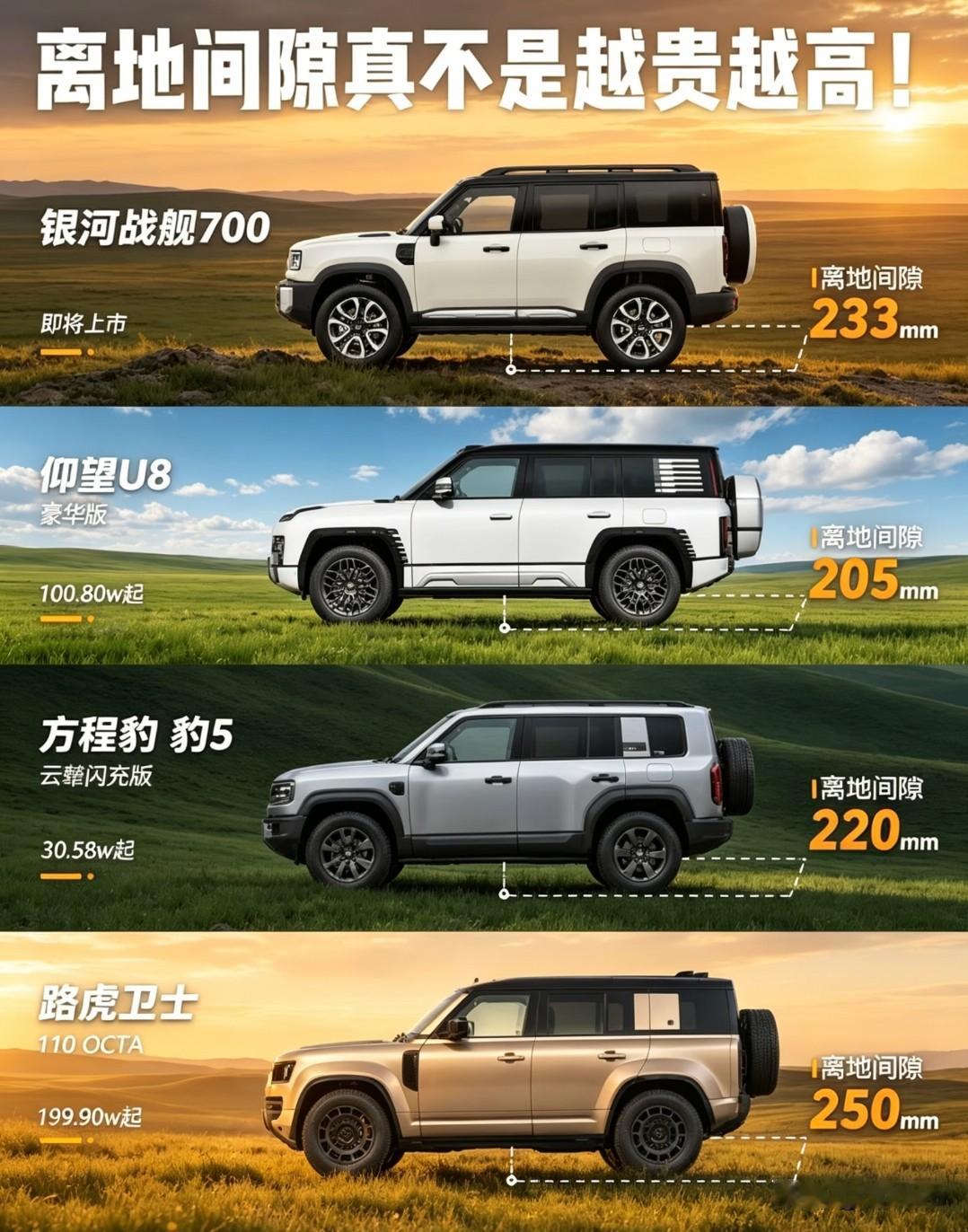 最近刷到几个硬派越野的实测数据，发现个很有意思的规律，银河战舰700、仰望U8、方程豹5、路虎卫士这几款车，离地间隙居然是越贵的车型反而越高。
就拿银河战舰700来说，最小离地间隙233mm，在28-35万价位里已经算能打，接近角30°离去角31°，800mm的涉水深度日常穿越完全够用。但放到百万级