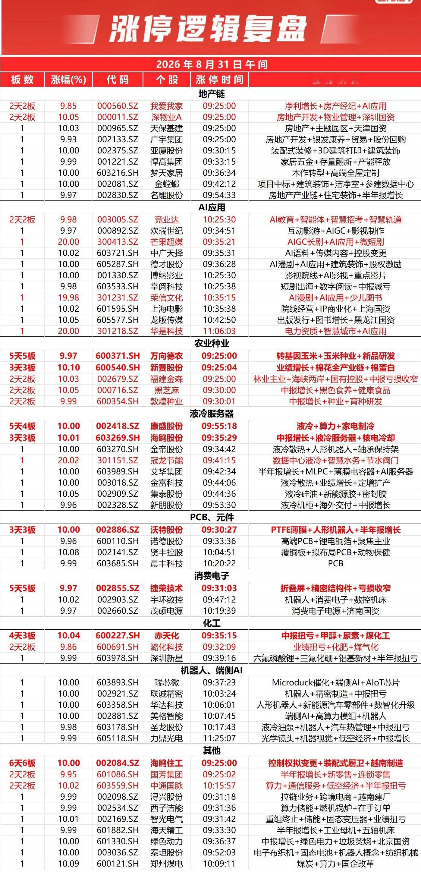市场早盘弱势震荡，创业板指半日跌超1%。全市个股跌多涨少，全市下跌个股超3000只。全市半日成交1.31万亿元，较上一日缩量成交1121亿元，内资主力资金净卖出331.4亿元；两市涨跌中位数为-0.29%。

影视传媒概念震荡走强，上海电影、博纳影业等多股涨停；银行股逆势走强，北京银行涨逾5%，中国银行涨超4 ​
