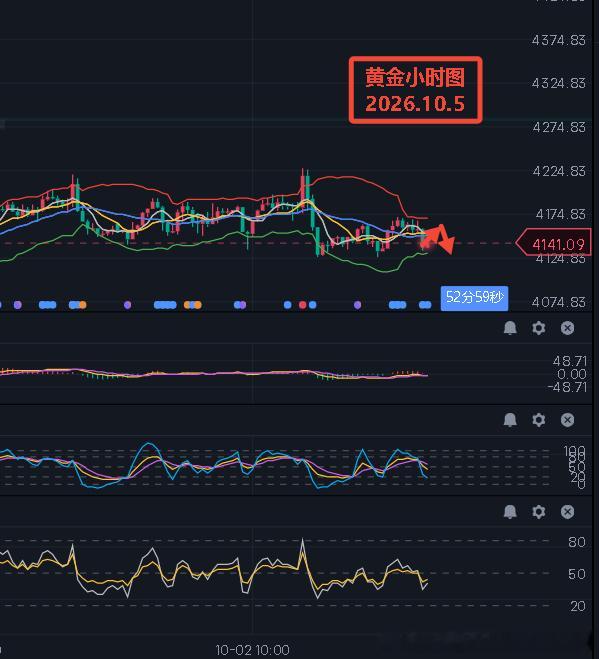 #黄金[超话]# 消息面: 美国8月PCE数据弱于预期抑制美联储加息预期，现货黄金亚盘走高，而卖出信号仍强劲；沙特东西管道恢复石油出口，但美伊谈判仍陷僵局，美油陷入“多空拉锯”。 中东局势—伊朗议长：在条件满足之前 霍尔木兹海峡不会重新开放。伊朗军方称将提升导弹射程。胡塞武装称其袭击了沙特阿 ​