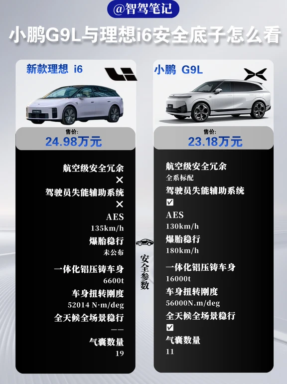 小鹏G9L与理想i6安全底子怎么看？