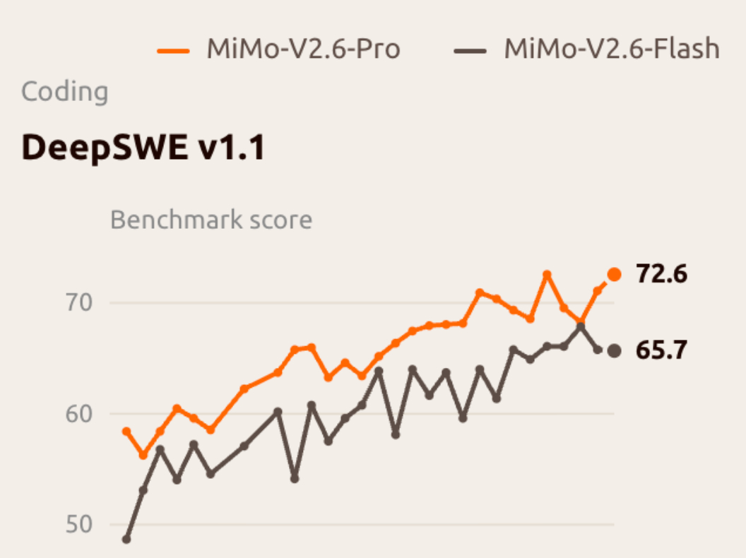 MiMo V2.6，作为面向开发者的模型，终于开源。GitHub上已经有不少海外开发者直接拿MiMo Code做开发，专业开发者都在用。#小米开源MiMoV2.6大模型#

OpenRouter平台的数据也不错，MiMo的周调用量达到10.5万亿Token，短短两个月直接翻六倍，半数以上流量来自海外，付费留存超过30%，稳居平台调用榜首。

 ​