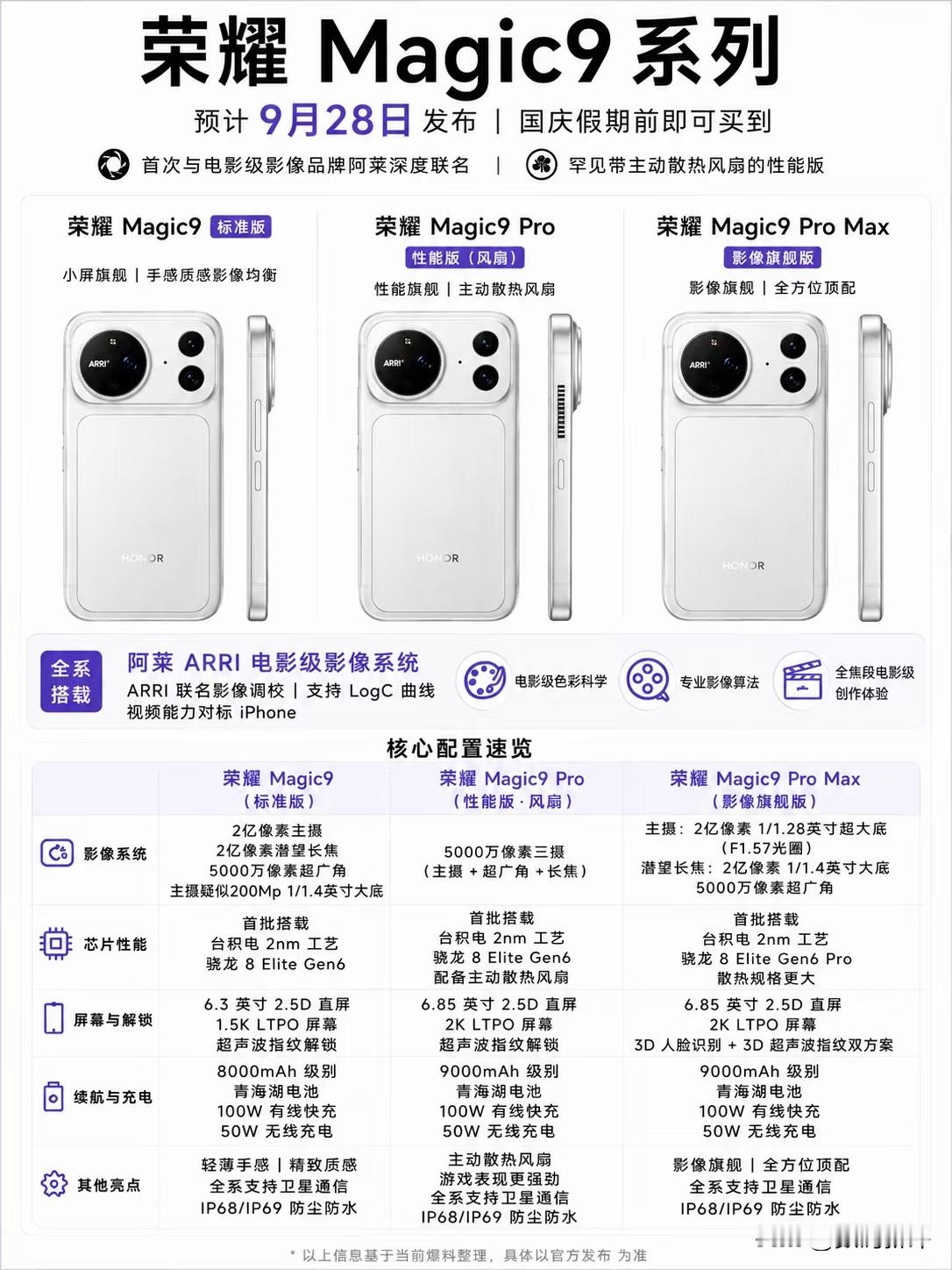 荣耀magic9系列三款机型[灵光一闪]有些参数是不准的，之前说过了有6.36英寸小杯机型，用骁龙8E5，并不是全系都是骁龙8E6系列处理器，但是电池容量方面都是8开头[灵光一闪]小屏次旗舰也是8000毫安大电池