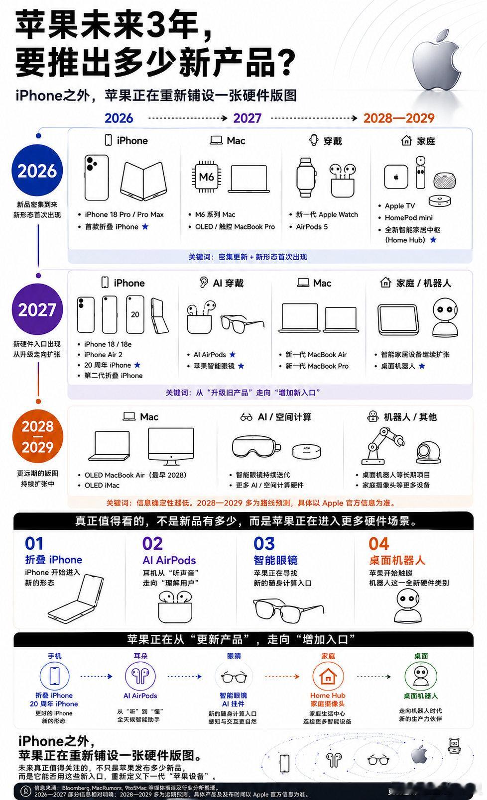 9月10日，苹果新任CEO约翰·特努斯将迎来上任后的首场新品发布会。
这次秋季发布会正式开启了公司历史上最大规模的产品发布潮。
折叠 iPhone、AI穿戴、智能家居、机器人……
库克时代之后，苹果会把下一张硬件版图铺到哪里？#Apple[超话]##苹果秋季发布会# ​