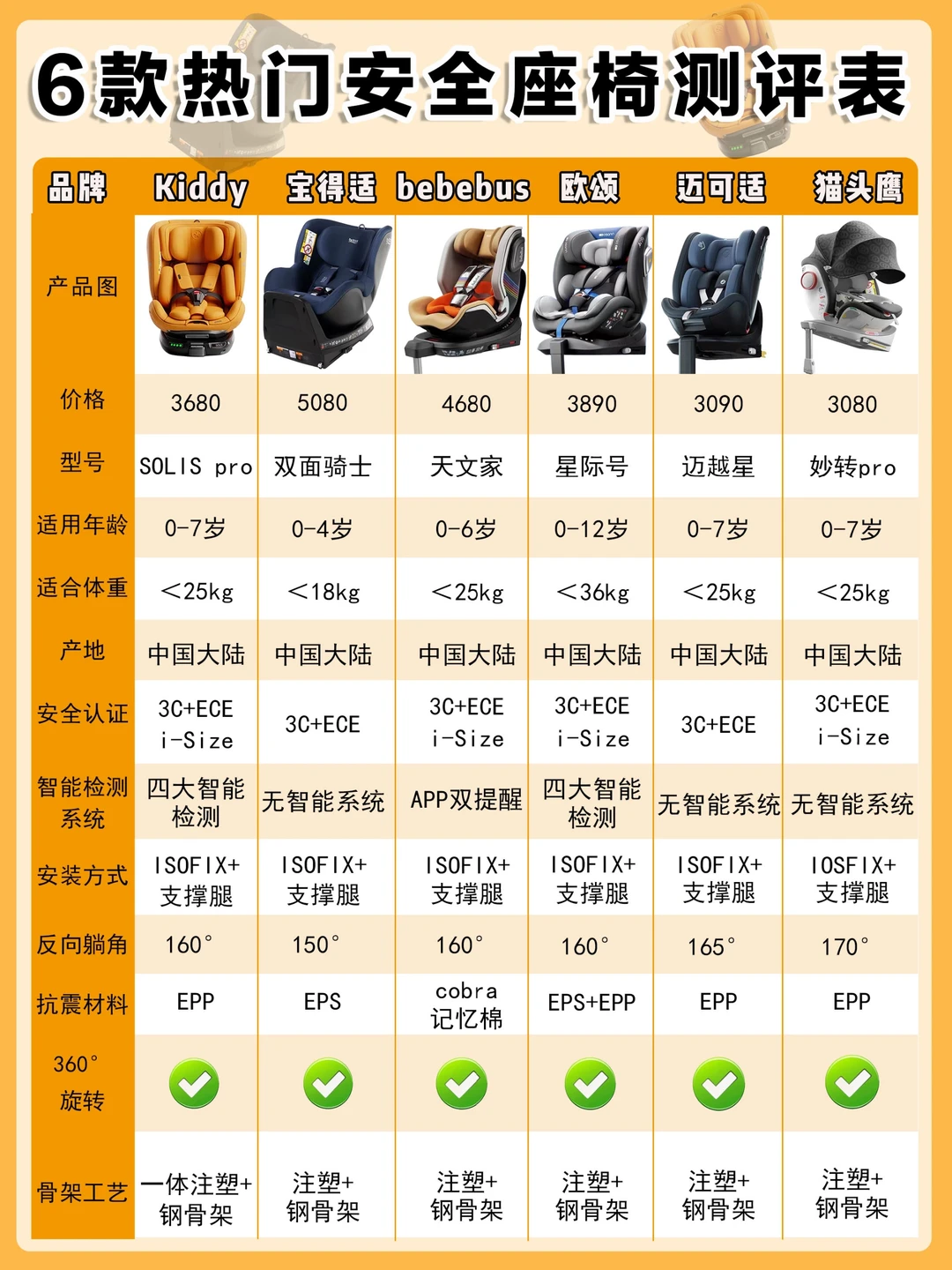 618囤货避坑！幸好买安全座椅前弄懂了这些