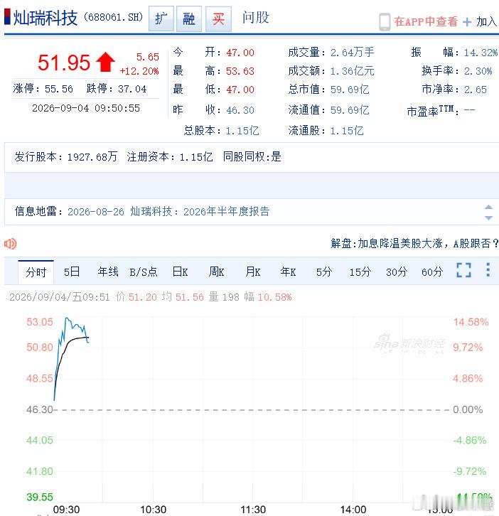 【#半导体概念震荡走强#】#灿瑞科技涨超14%#半导体板块震荡拉升，灿瑞科技涨超14%，炬光科技、汇成股份等跟涨。#A股##余丰慧[超话]# 

半导体板块突然拉升！灿瑞科技涨超14%，但别高兴太早

今天半导体板块震荡走强，灿瑞科技涨超14%，炬光科技、汇成股份等跟涨。消息面上，英伟达财报超预期，点燃了A ​