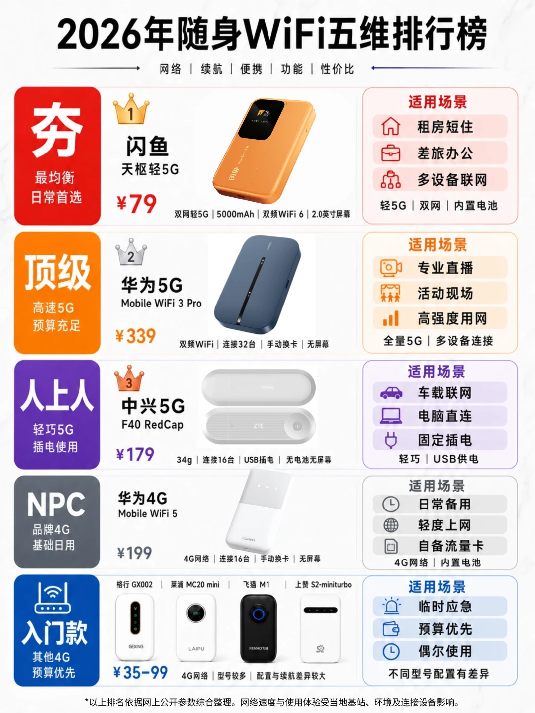随身WiFi别乱买！2026随身WiFi排行榜‼️