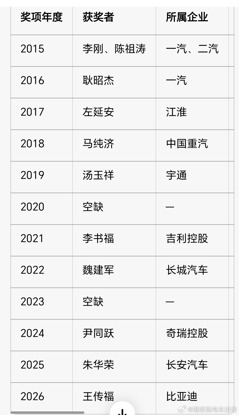 恭喜老王又拿奖了，从2008年以后，老王的奖其实就挺多的了。不过这个奖确实有点意思，他是专门给汽车工业的。来看看历史，2025年获奖者是长安的朱华荣，2024年获奖者是奇瑞老总尹同跃，2022年是长城的魏建军，2021年是李书福。这些获奖者显然都是传统车企的掌舵人，这个奖显然是对他们历史贡献的肯定， ​