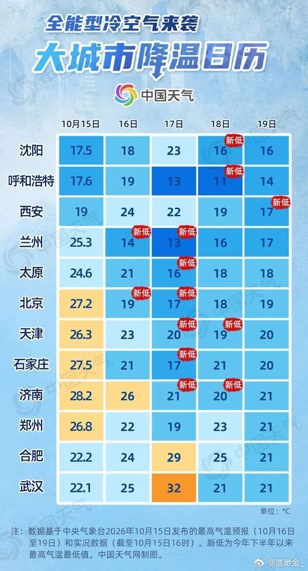 【#河北大风降雨降温今日到货#】#石家庄气温将创下半年来新低# 今天白天，张家口、保定、雄安新区、石家庄、邢台西部、邯郸西部阴有小雨，其他地区多云，张家口、承德北部有偏南风4到5级，阵风6到7级。石家庄小雨转中雨，14°C~21℃。
中国天气网气象分析师霍云怡介绍，这股冷空气实力较强，且属于全能 ​