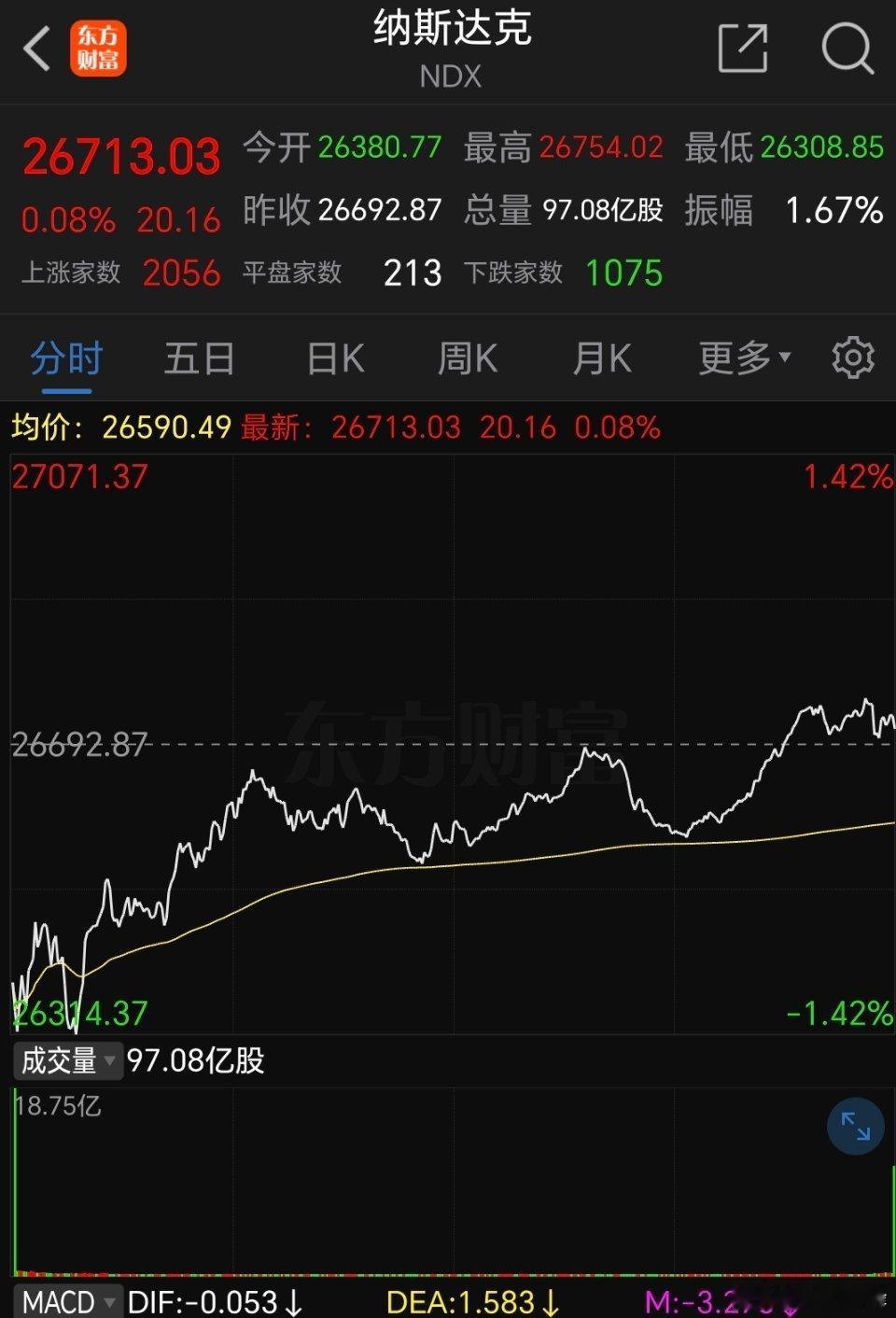 昨晚美股典型避险式低开高走，不是科技全面反攻，是资金风格大切换
 
1. 科技承压：芯片持续走弱
费城半导体指数7连跌，AI算力链先深跌后小幅回收跌幅；核心担忧：PPI通胀超预期、AI企业营收增速不及预期，市场开始质疑前期芯片板块估值过高。哪怕纳指尾盘收红，硬科技属于被动修复，并非主动进攻。
​