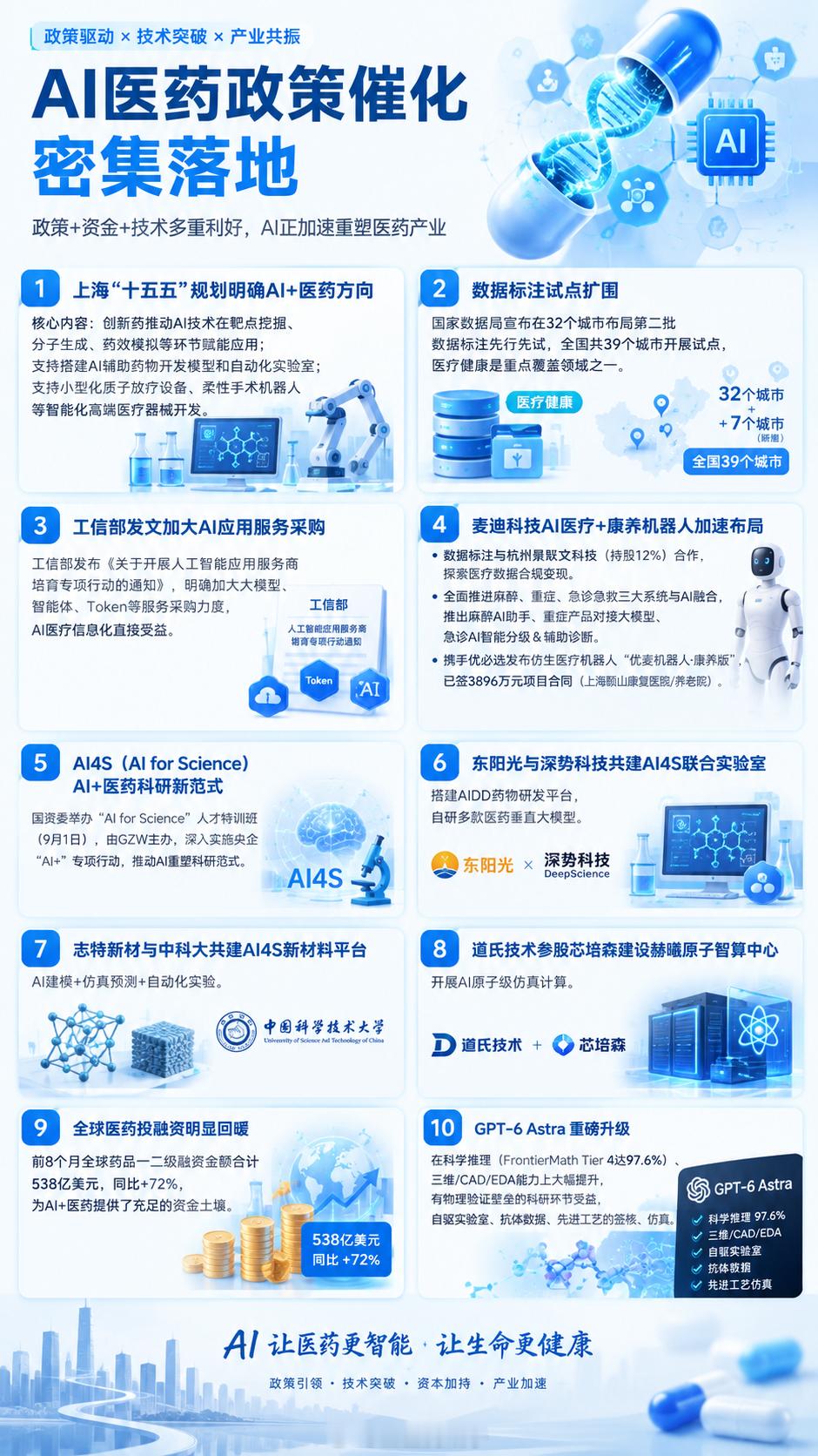 AI医药政策催化密集落地
1. 上海"十五五"规划明确AI+医药方向，核心内容：创新药推动AI技术在靶点挖掘、分子生成、药效模拟等环节赋能应用；支持搭建AI辅助药物开发模型和自动化实验室；支持小型化质子放疗设备、柔性手术机器人等智能化高端医疗器械开发 
2. 数据标注试点扩围。国家数据局宣布在32个城 ​
