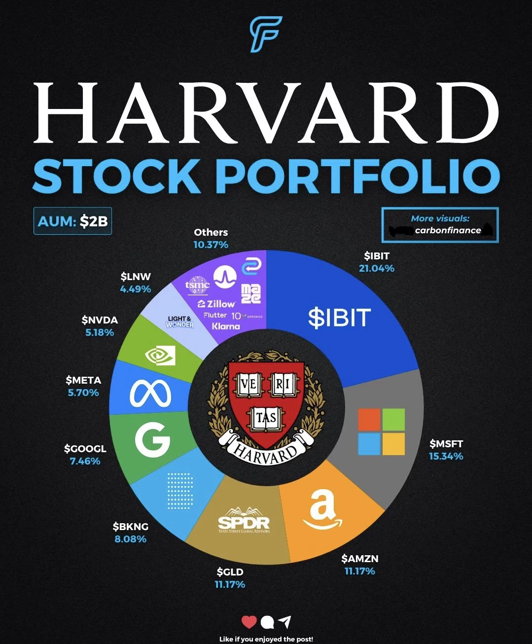 🎓哈佛基金最新持仓曝光：科技主线 稳健底盘