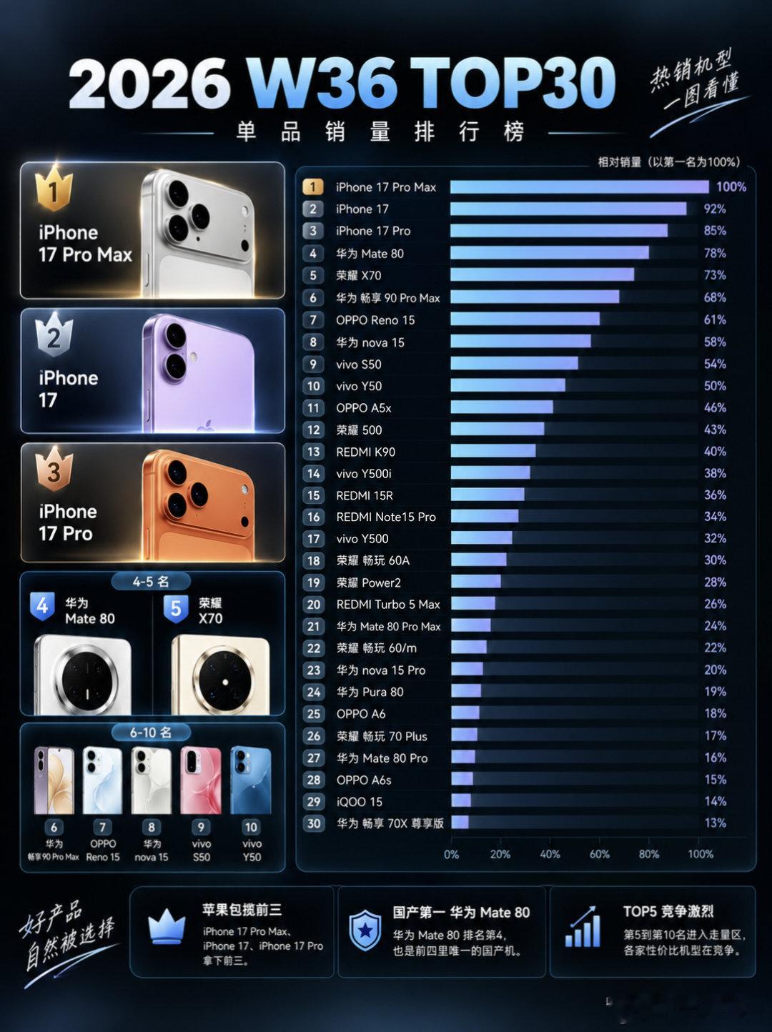 2026年W36 TOP30手机销量排行榜，你用过哪一款？ #测评官教你选手机##iphone##华为# ​