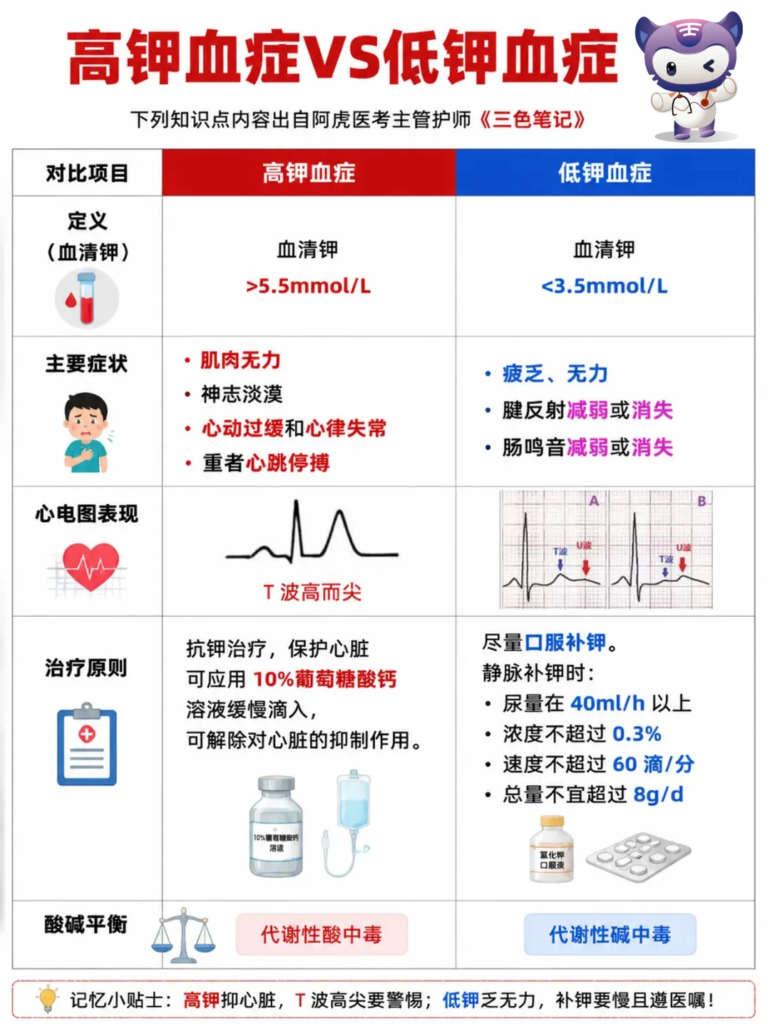 阿虎医考笔记📝｜表格速记高低钾血症❤️